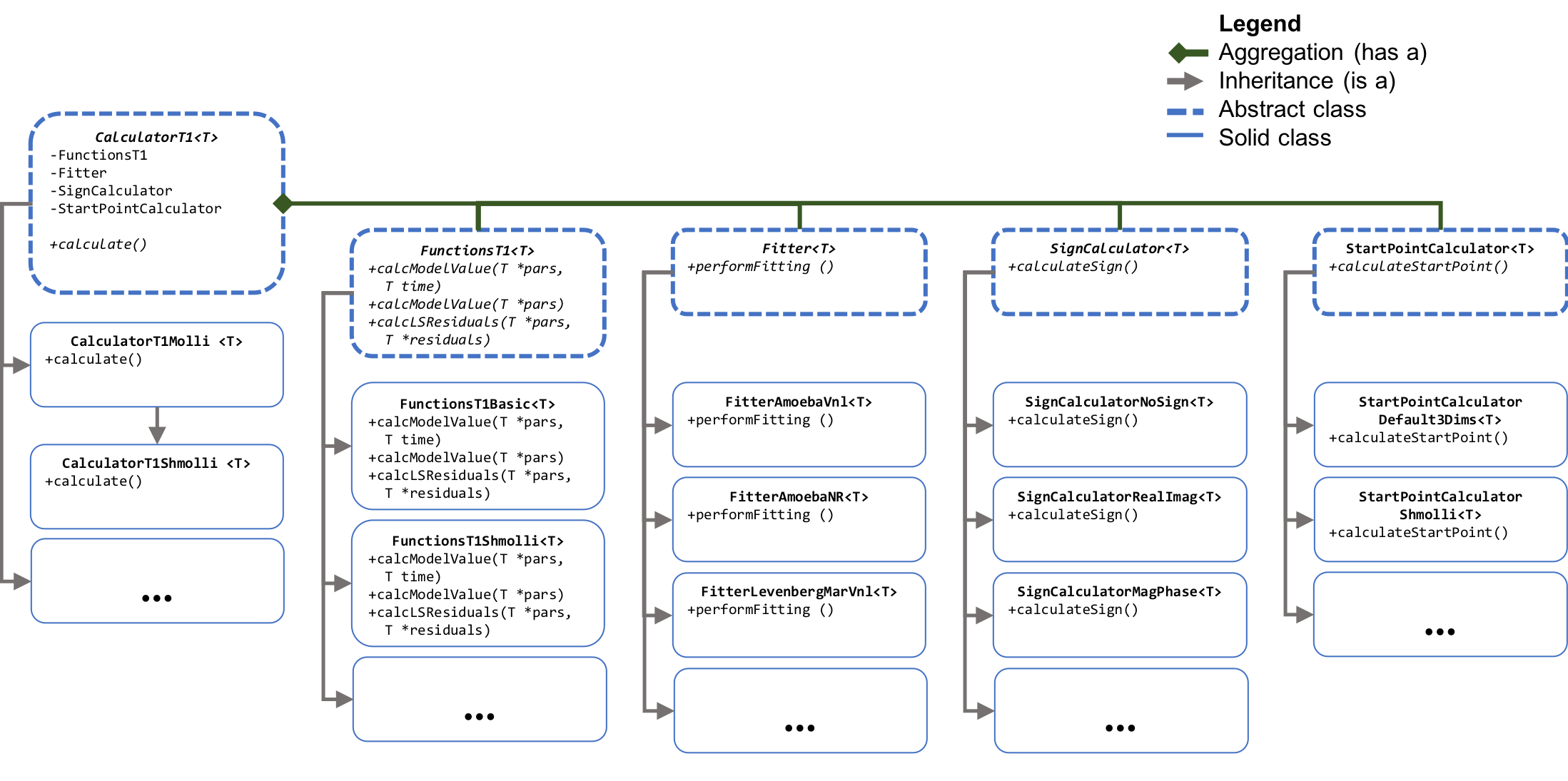 Code Structure